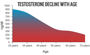 Testosterone decline