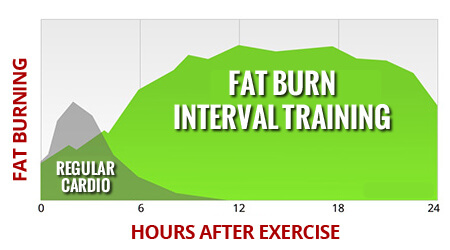 fat burning interval training