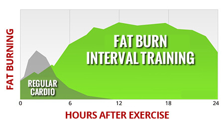 Hiit vs cardio mens weight loss program