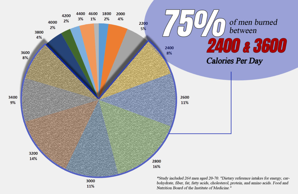 Calories Per Day For A Man Chart