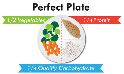 perfect plate 3 day meal plan