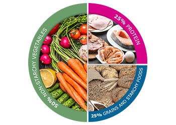 balanced plate how many carbs should a man eat to lose weight