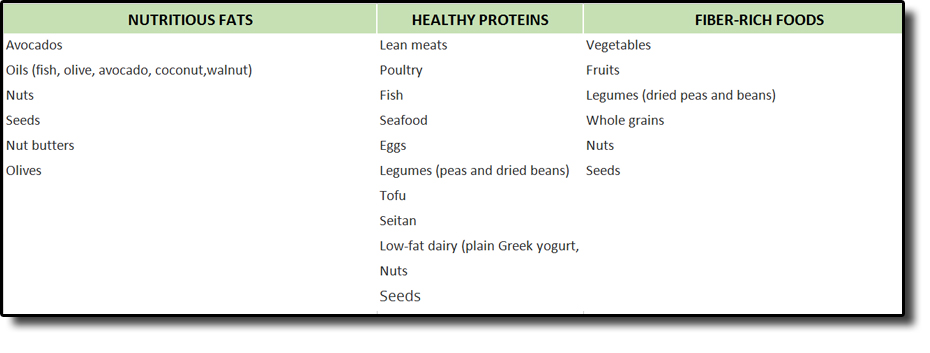 Avocados Lean meats Vegetables Oils (fish, olive, avocado, coconut,walnut) Poultry Fruits Nuts Fish Legumes (dried peas and beans) Seeds Seafood Whole grains Nut butters Eggs Nuts Olives Legumes (peas and dried beans) Seeds Tofu Seitan Low-fat dairy (plain Greek yogurt, low-fat cottage cheese, low-fat milk, soy milk, etc.) Nuts Seeds 