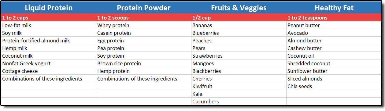 Liquid Protein Protein Powder Fruits & Veggies Healthy Fat 1 to 2 cups 1 to 2 scoops 1/2 cup 1 to 2 teaspoons Low-fat milk Whey protein Bananas Peanut butter Soy milk Casein protein Blueberries Avocado Protein-fortified almond milk Egg protein Peaches Almond butter Hemp milk Pea protein Pears Cashew butter Coconut milk Soy protein Strawberries Coconut oil Nonfat Greek yogurt Brown rice protein Mangoes Shredded coconut Cottage cheese Hemp protein Blackberries Sunflower butter Combinations of these ingredients Combinations of these ingredients Cherries Sliced almonds Kiwifruit Chia seeds Kale Cucumbers 