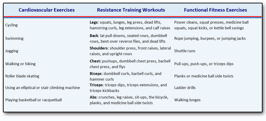 Cardiovascular Exercises Resistance Training Workouts Functional Fitness Exercises Cycling Legs: squats, lunges, leg press, dead lifts, hamstring curls, leg extensions, and calf raises Power cleans, squat presses, medicine ball squats, squat kicks, or kettle bell swings Swimming Back: lat pull-downs, seated rows, dumbbell rows, bent-over reverse flies, and dead lifts Rope jumping, burpees, or jumping jacks Jogging Shoulders: shoulder press, front raises, lateral raises, and upright rows Shuttle runs Walking or hiking Chest: pushups, dumbbell chest press, barbell chest press, and flys Pull-ups, push-ups, or triceps dips Roller blade skating Biceps: dumbbell curls, barbell curls, and hammer curls Planks or medicine ball side twists Using an elliptical or stair climbing machine Triceps: triceps dips, triceps extensions and triceps kickbacks Ladder drills Playing basketball or racquetball Abs: crunches, leg raises, sit-ups, the bicycle, planks, and medicine ball side twists Walking lungesa mental block goes a long ways to overcome it. Finding a solution depends on the specific type of block, but identifying it usually presents a solution.