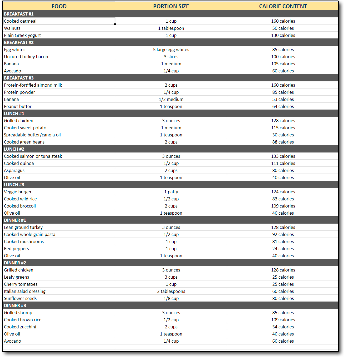 FOOD PORTION SIZE CALORIE CONTENT BREAKFAST #1 Cooked oatmeal 1 cup 160 calories Walnuts 1 tablespoon 50 calories Plain Greek yogurt 1 cup 130 calories BREAKFAST #2 Egg whites 5 large egg whites 85 calories Uncured turkey bacon 3 slices 100 calories Banana 1 medium 105 calories Avocado 1/4 cup 60 calories BREAKFAST #3 Protein-fortified almond milk 2 cups 160 calories Protein powder 1/4 cup 85 calories Banana 1/2 medium 53 calories Peanut butter 1 teaspoon 64 calories LUNCH #1 Grilled chicken 3 ounces 128 calories Cooked sweet potato 1 medium 115 calories Spreadable butter/canola oil 1 teaspoon 30 calories Cooked green beans 2 cups 88 calories LUNCH #2 Cooked salmon or tuna steak 3 ounces 133 calories Cooked quinoa 1/2 cup 111 calories Asparagus 2 cups 80 calories Olive oil 1 teaspoon 40 calories LUNCH #3 Veggie burger 1 patty 124 calories Cooked wild rice 1/2 cup 83 calories Cooked broccoli 2 cups 109 calories Olive oil 1 teaspoon 40 calories DINNER #1 Lean ground turkey 3 ounces 128 calories Cooked whole grain pasta 1/2 cup 92 calories Cooked mushrooms 1 cup 81 calories Red peppers 1 cup 24 calories Olive oil 1 teaspoon 40 calories DINNER #2 Grilled chicken 3 ounces 128 calories Leafy greens 3 cups 25 calories Cherry tomatoes 1 cup 25 calories Italian salad dressing 2 tablespoons 60 calories Sunflower seeds 1/8 cup 80 calories DINNER #3 Grilled shrimp 3 ounces 85 calories Cooked brown rice 1/2 cup 109 calories Cooked zucchini 2 cups 54 calories Olive oil 1 teaspoon 40 calories Avocado 1/4 cup 60 calories