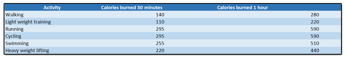 calories exercise chart how many calories does a man need to lose weight